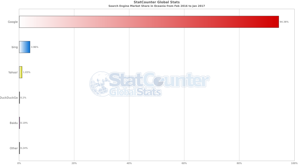 Stat Counter Bar Graph Search Engine Stats