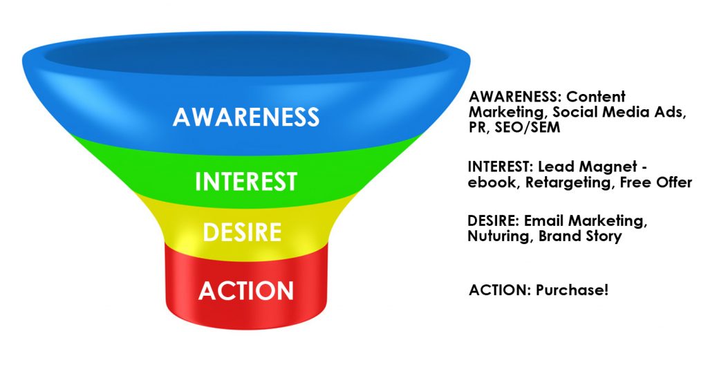 AIDA Sales Funnel with examples