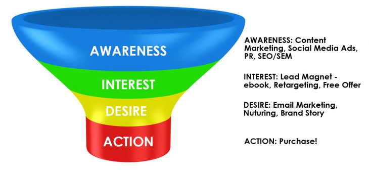 What is a funnel and why is everyone talking about it?